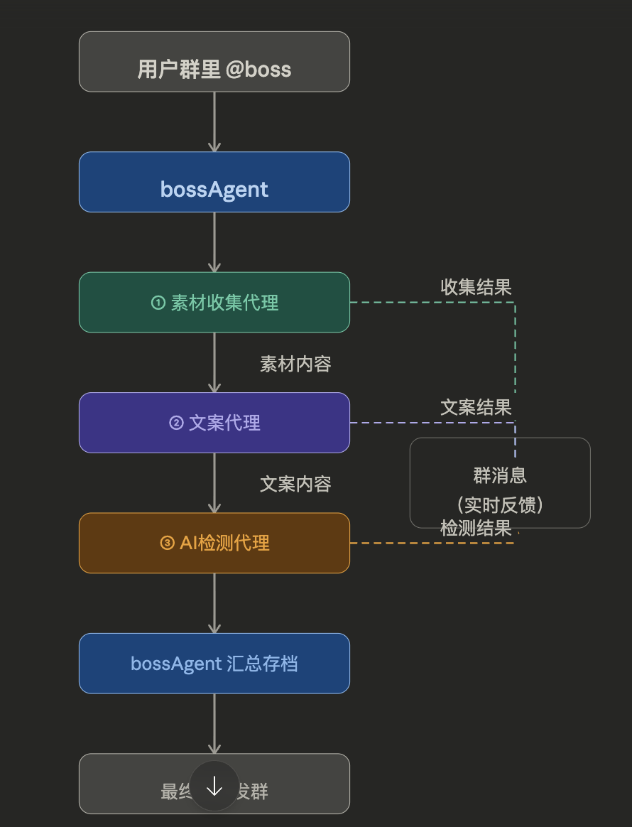 OpenClaw 单群多 Bot，不回复、易中断？我这样解决了 配图 2