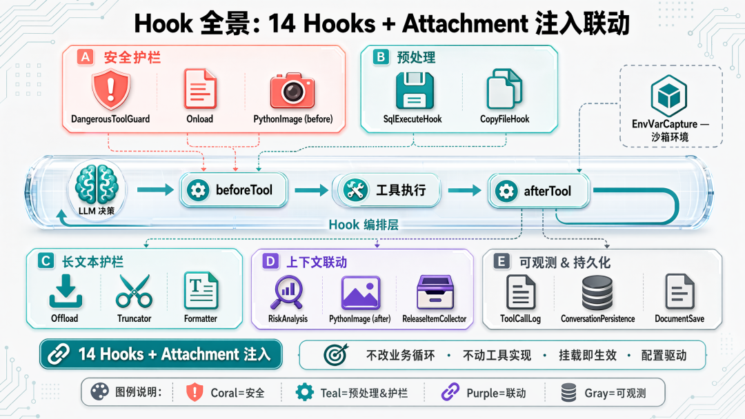 Agent 治理：用 Hook 堵住 LLM 的偷懒、越权与失忆 配图 13