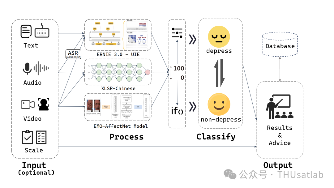 AI+心理健康：基于多模态融合的抑郁症检测系统挑战杯获奖 配图 2