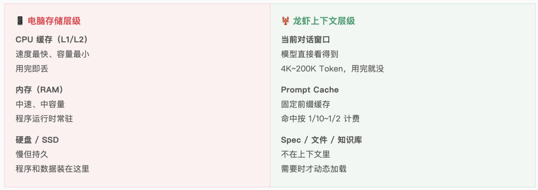 精打细算虾养成指南： 省 Token 和把 AI 用好，从来就是一件事 配图 4