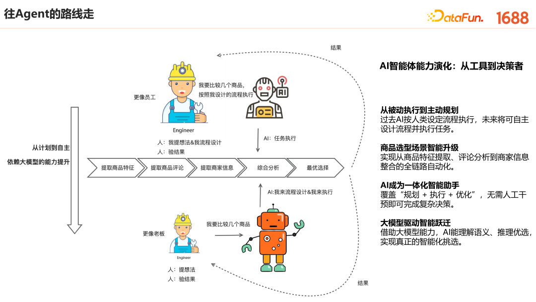 1688 AI 原生应用的创新探索与实践 配图 22