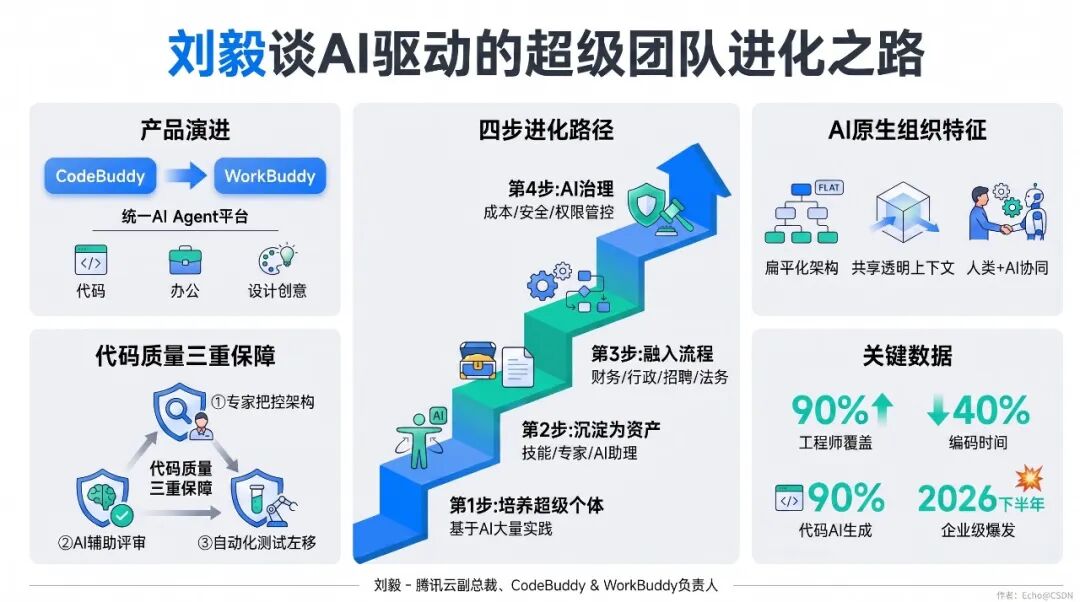 腾讯AI三年，代码AI率从23%干到90%，最大的坑不是技术 配图 5