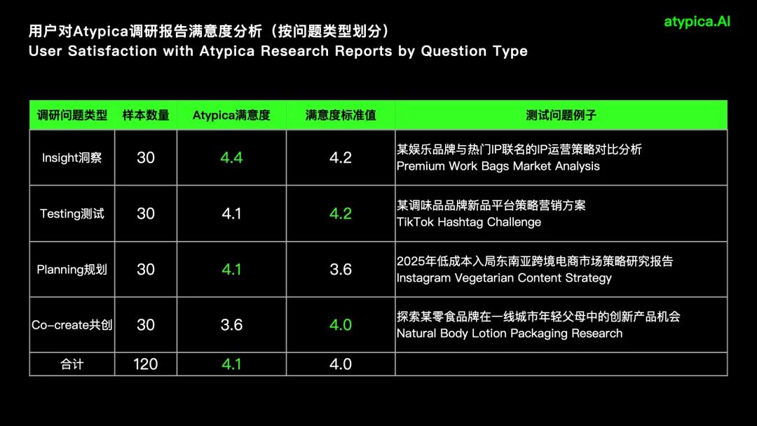 为什么用AI研究消费者是可信的？ 配图 13