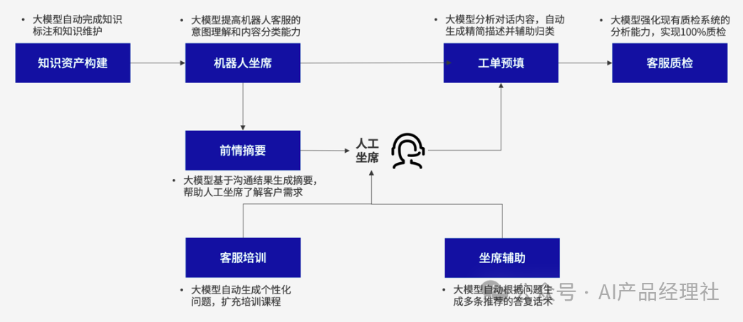 “AI大模型 + 智能客服”：最佳实践「TOP 10」 配图 2