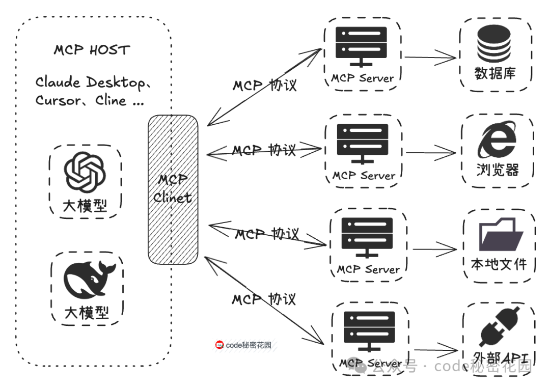 MCP + 数据库，一种比 RAG 检索效果更好的新方式！ 配图 11