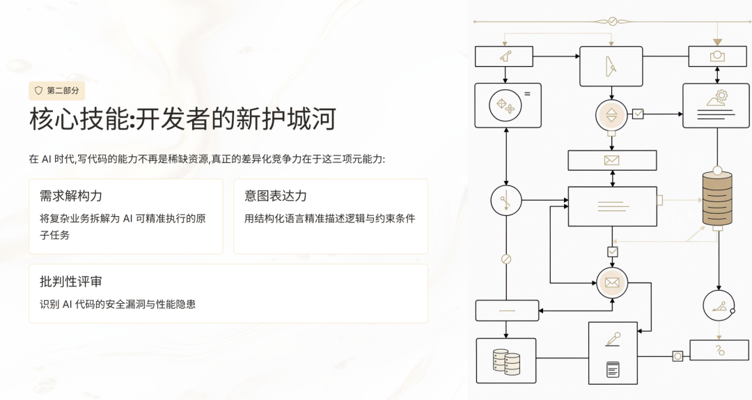 【干货分享】AI Coding 落地全流程 配图 3