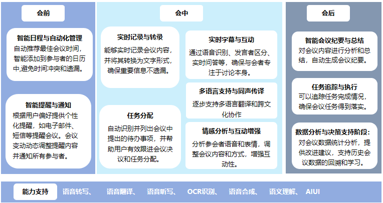 AI产品分析：AI会议助手(Al Meeting Assistant) 配图 3
