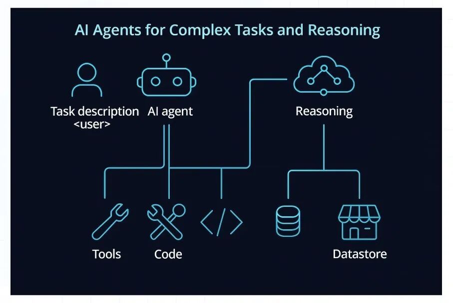AI Agents for Complex Tasks and Reasoning