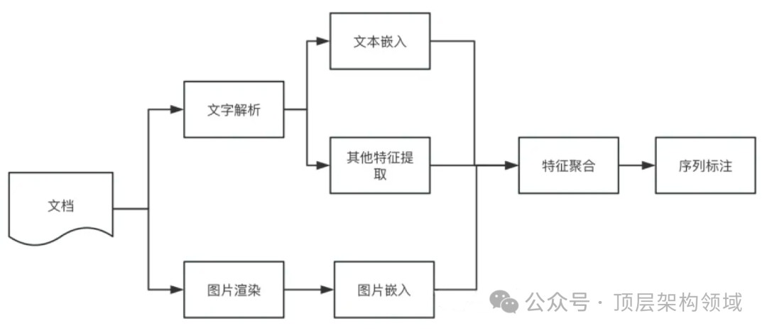PDF智能解析：RAG策略下的技术架构与实现 配图 4