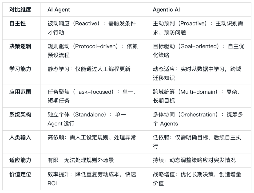 一文读懂Agentic AI 与 AI Agent的核心区别 配图 4