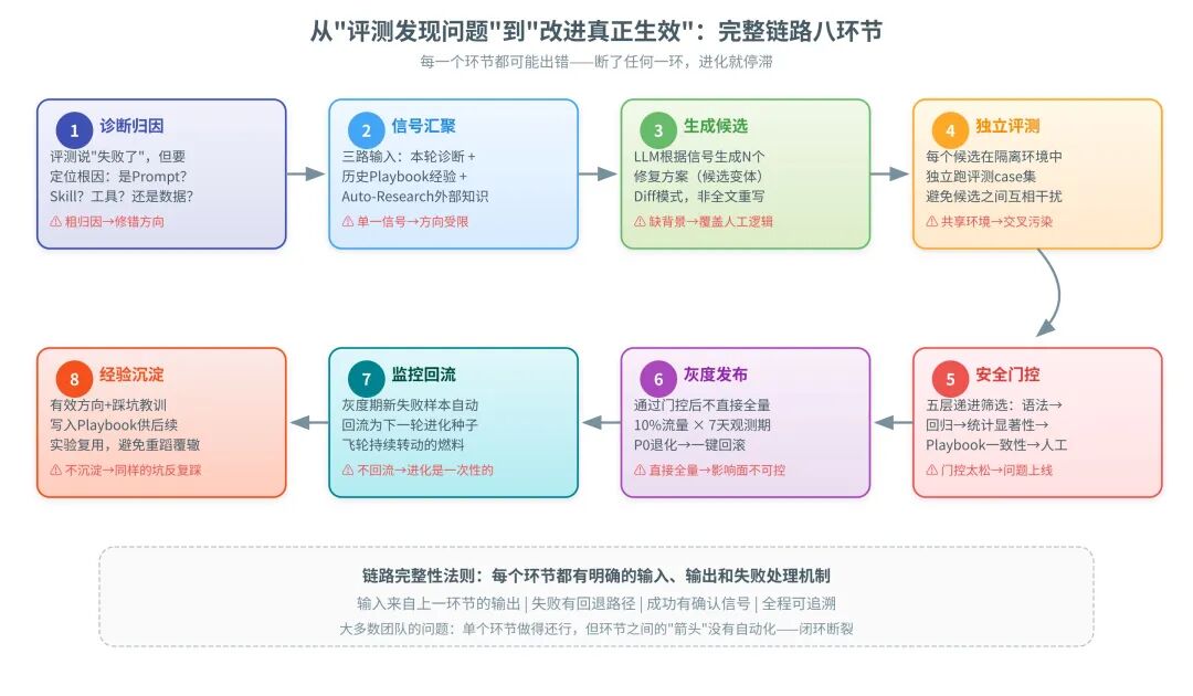 一篇讲透Agent自进化飞轮怎么搭：评测→记忆→落地→控制 配图 23
