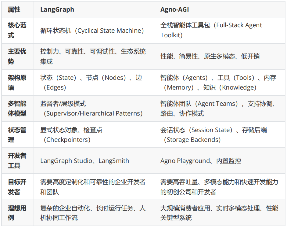 LangGraph vs. Agno-AGI：新一代AI智能体框架的全方位深度解析 配图 7