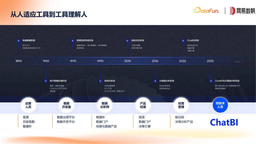 网易数帆ChatBI与领域模型方案 配图 2
