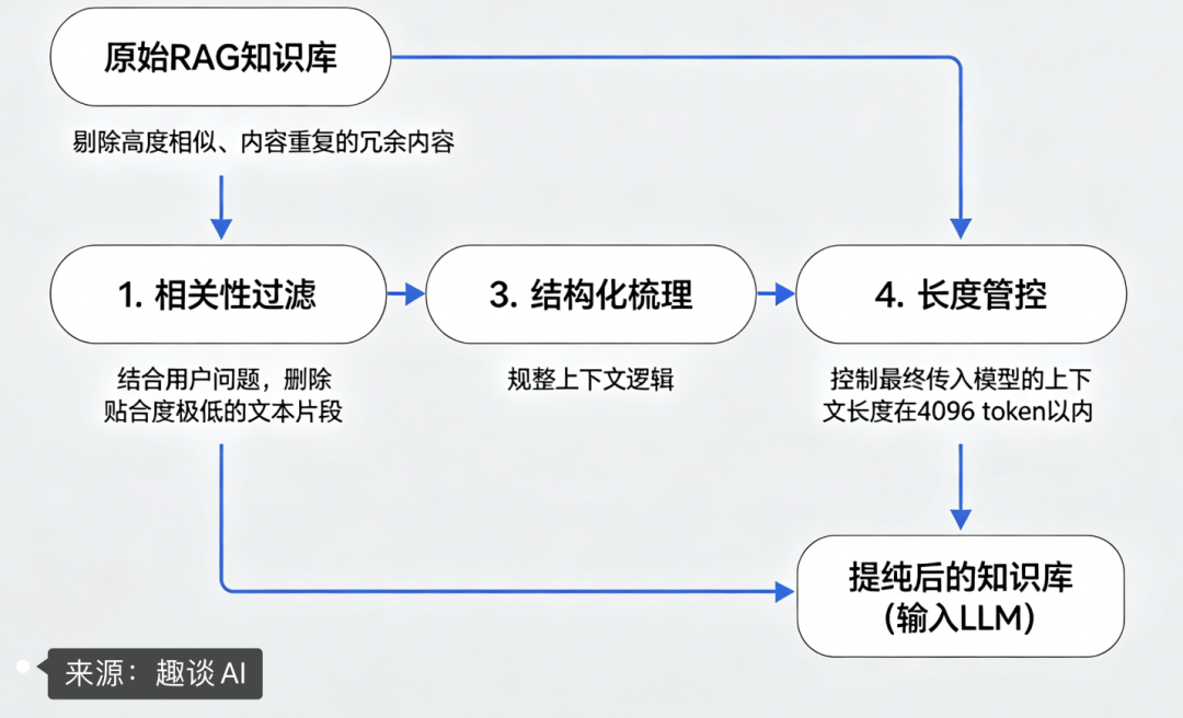 万字长文!千万级文档 RAG 知识库系统落地实践 配图 16