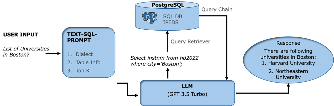一文彻底搞懂大模型实战 - 文本到SQL（Text2SQL）