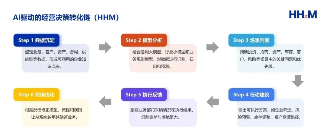 HHM企业AI落地六步走：把AI写进经营决策链 配图 13