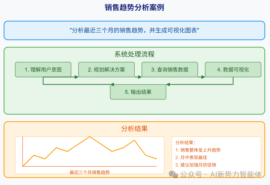 揭秘agent+MCP架构首次落地企业智能数据场景案例 配图 5