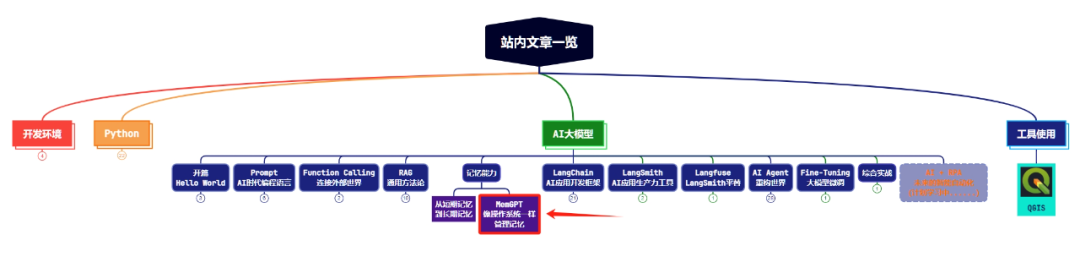 【AI大模型应用开发】MemGPT原理与快速上手：这可能是目前管理大模型记忆的最专业的框架和思路