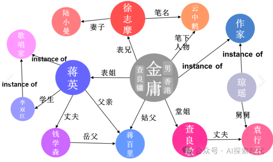 大模型检索增强(RAG)技术之——GraphRAG，知识库产品必不可少的技术 配图 3