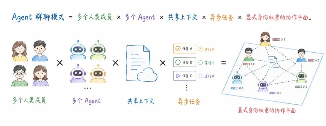 AgentTeams 和 Claude Tag 都进入群聊模式，是新范式还是新叙事？