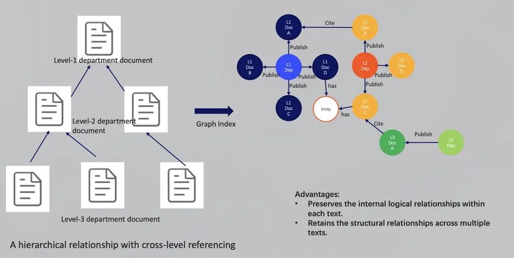 Fusion GraphRAG：超越 GraphRAG 的多模态企业级 AI 问答 配图 6