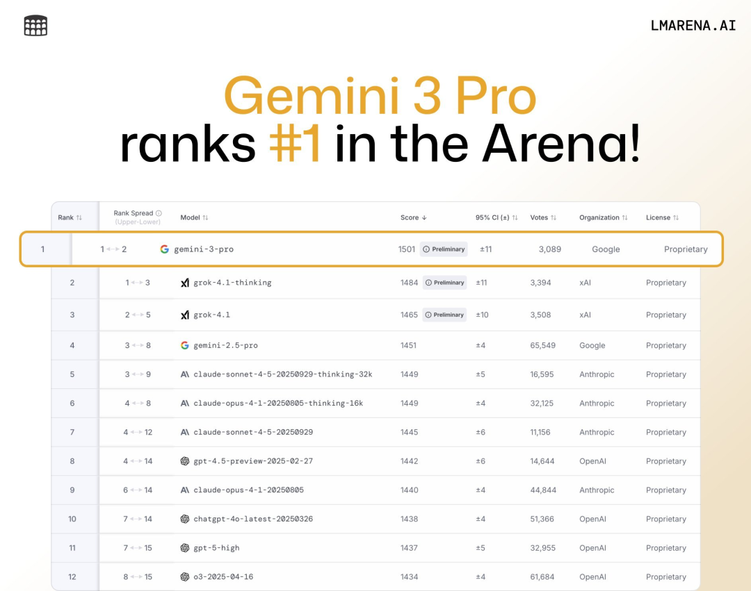 全世界最牛逼的模型出现了！Gemini 3 Pro 要暴打小朋友了。 配图 6