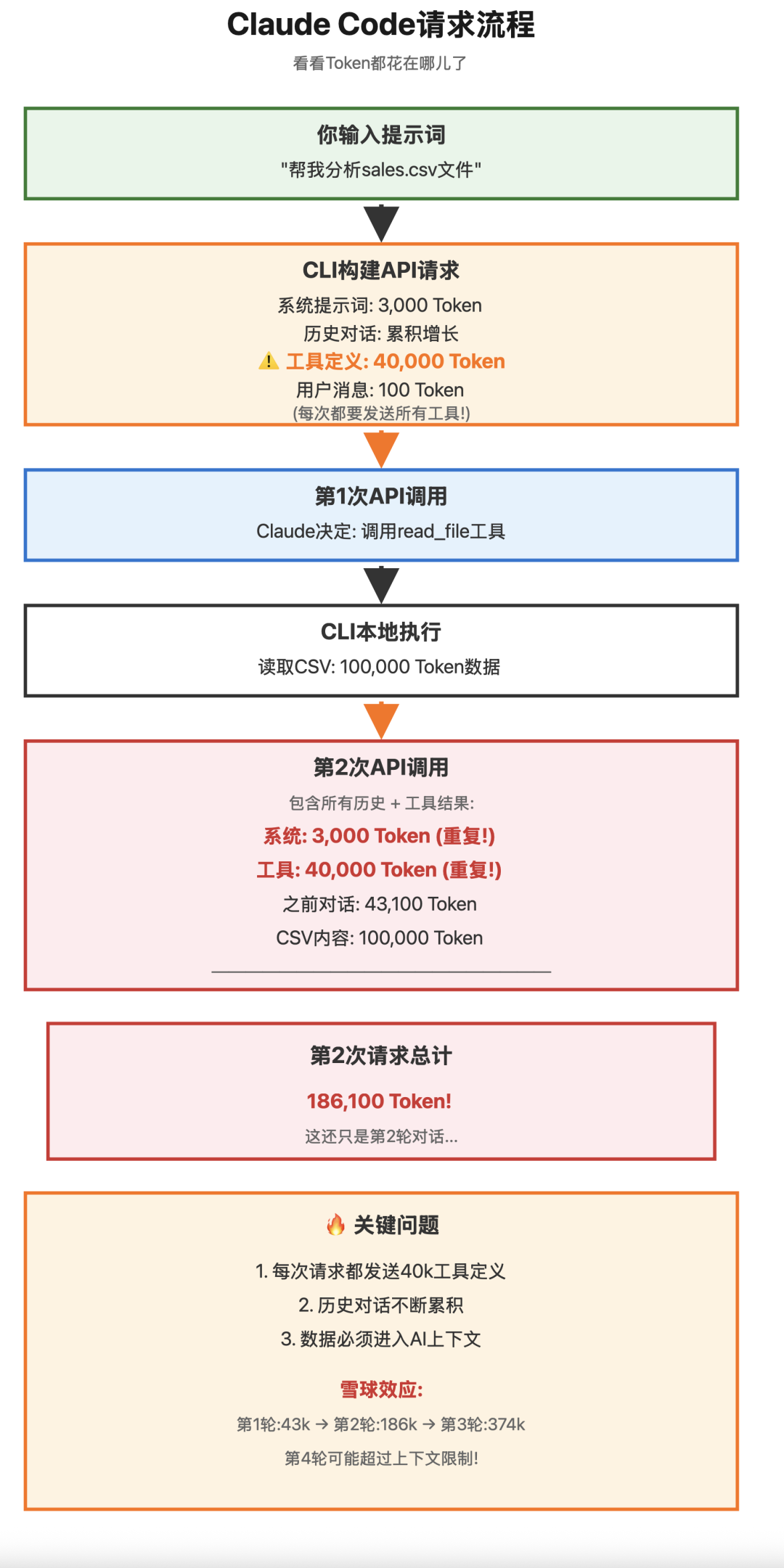 Anthropic革命性方案:AI Agent从15万Token干到2千Token的秘密 配图 2