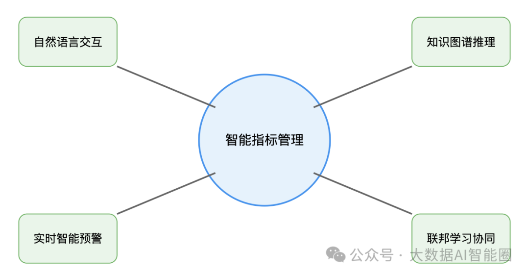 打造会说话的数据体系！一文读懂Data+AI指标革命 配图 3