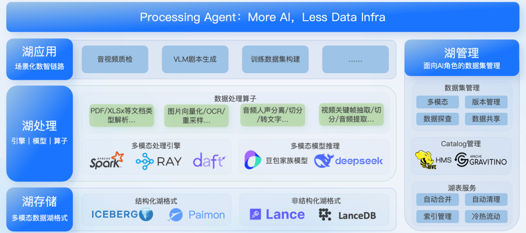为何底层数据湖决定了 AI Agent 的上限？ 配图 2