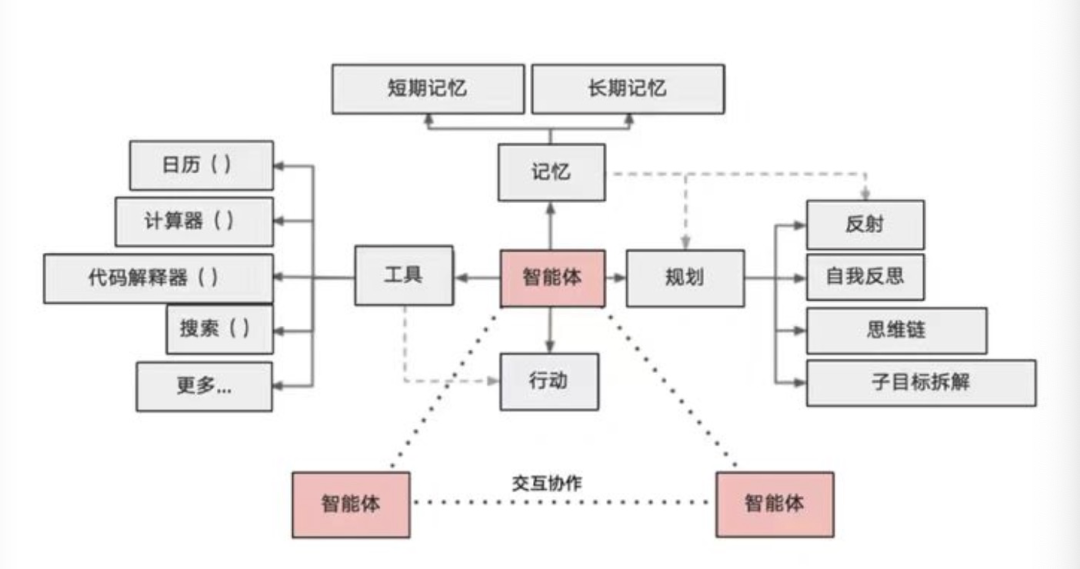 《大模型模式认知到微调及评测》 配图 2