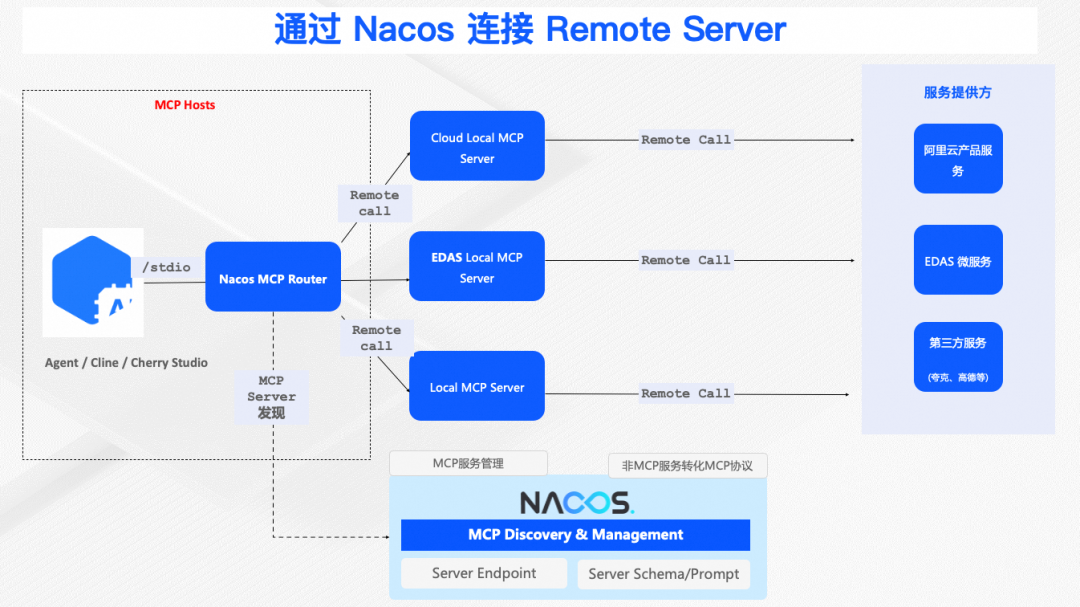 MCP Server的五种主流架构与Nacos的选择 配图 7