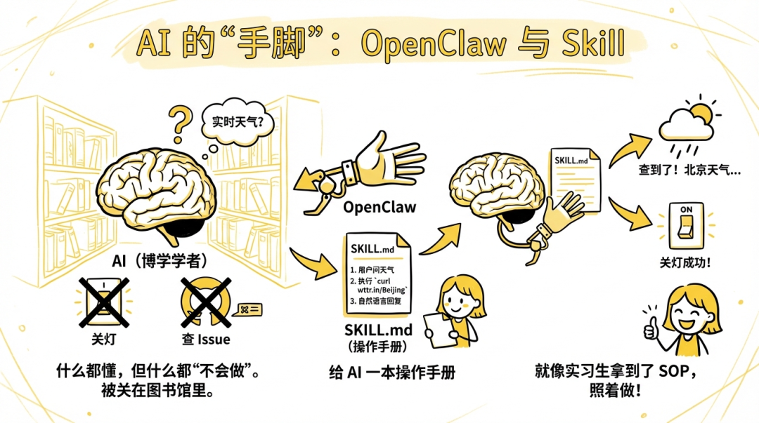 OpenClaw Skill × DuckDB：一个会自动进化的电商销售分析预测是怎么炼成的 配图 2