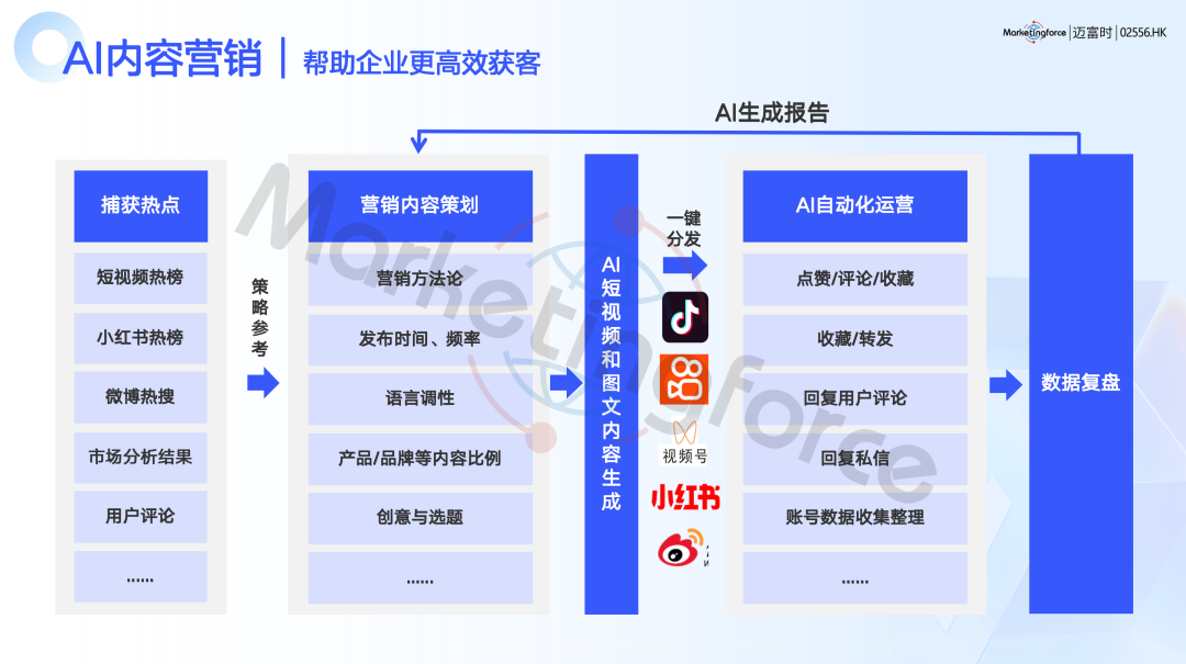 迈富时零售AI创新解决方案：AI Agent+智能体中台重构零售消费增长新引擎 配图 4