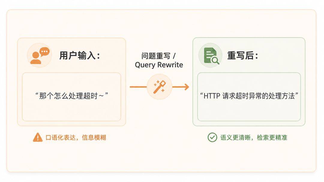 RAG 优化 20 法:从"搜得到"到"答得好" 配图 3