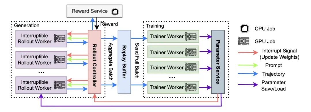 AReaL v1.0 正式发布：面向 Agent 的全异步强化学习训练框架