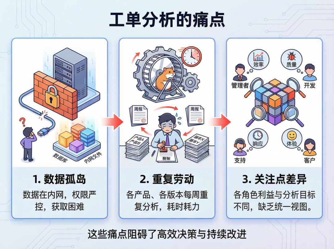 Skills 真的可以帮我干活了：把工单分析变成一个可复用的 Skill