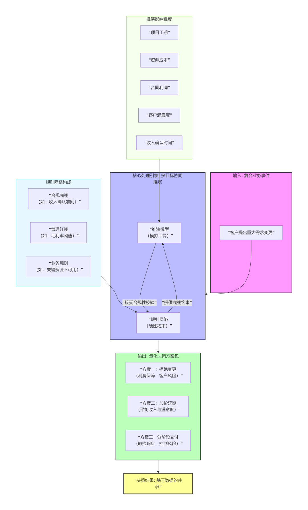 Palantir Ontology的启示：从“数据中台”跃迁为“行动系统”的路径，打造数业经济时代的“决策式AI”能力 配图 5