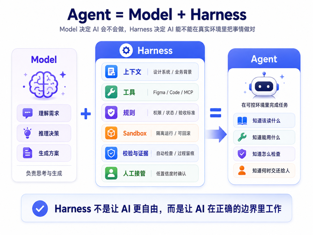 从 DeepSeek Harness 看设计行业：AI 工具越来越多，缺的却是一套完整运行环境 配图 2