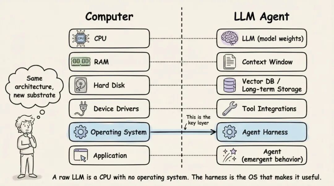 Computer vs LLM Agent architecture comparison