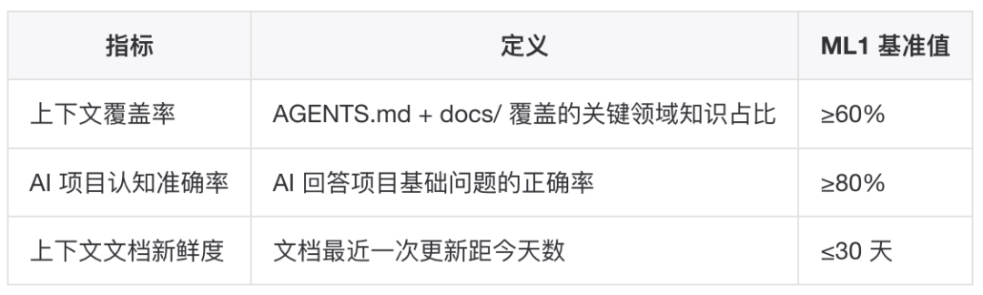 AINMM:存量生产级工程向 AI Native 演进的五级成熟度模型 配图 12