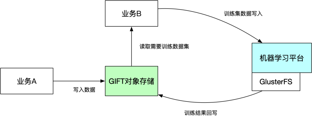 滴滴新一代大模型存储架构设计与踩坑之路 配图 2