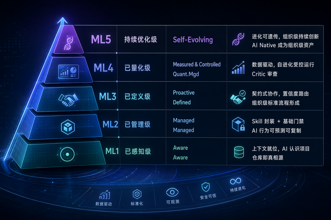 AINMM:存量生产级工程向 AI Native 演进的五级成熟度模型 配图 22