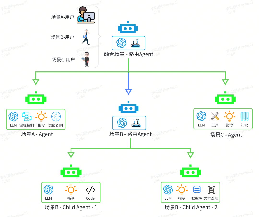 货拉拉大模型应用开发体系演进与实践 配图 25