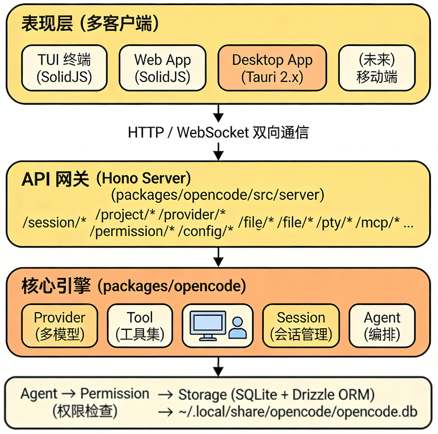 OpenCode，国内AI自主编程(Agentic Coding)的新选择 配图 4