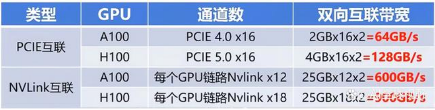 AI服务器内部“高速公路”：PCIe和NVLink技术！ 配图 10