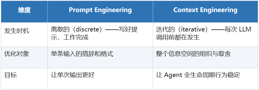 AI工程范式的跃迁，一文讲透Context Engineering！ 配图 2
