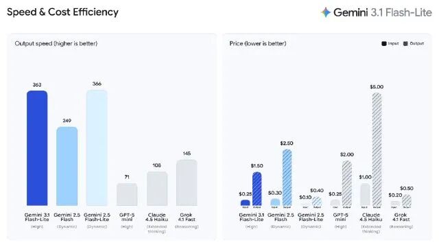 1块8读完3本三体！谷歌最强性价比模型来了，OpenAI两小时后紧急跟进 配图 8