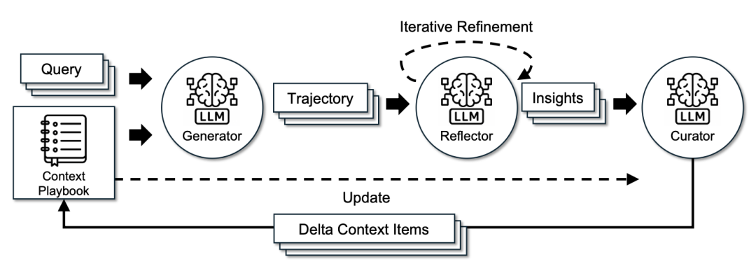 Agentic Context Engineering（ACE）框架