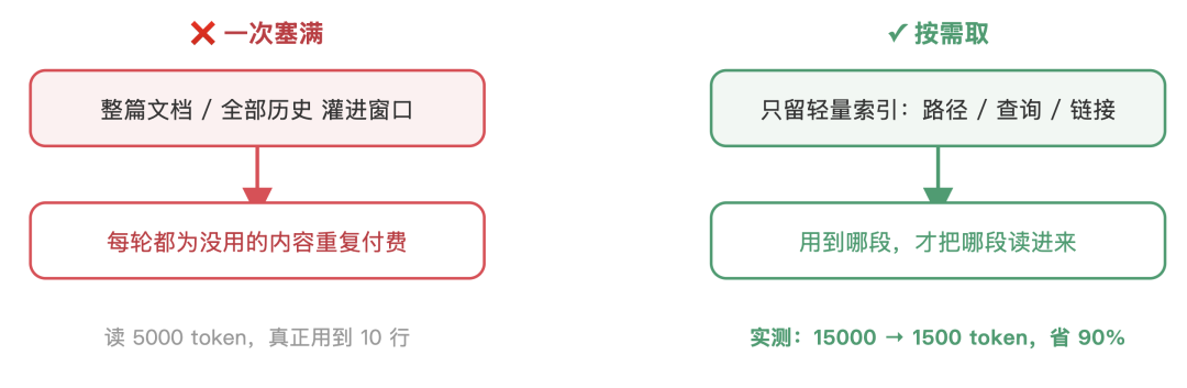 精打细算虾养成指南： 省 Token 和把 AI 用好，从来就是一件事 配图 3
