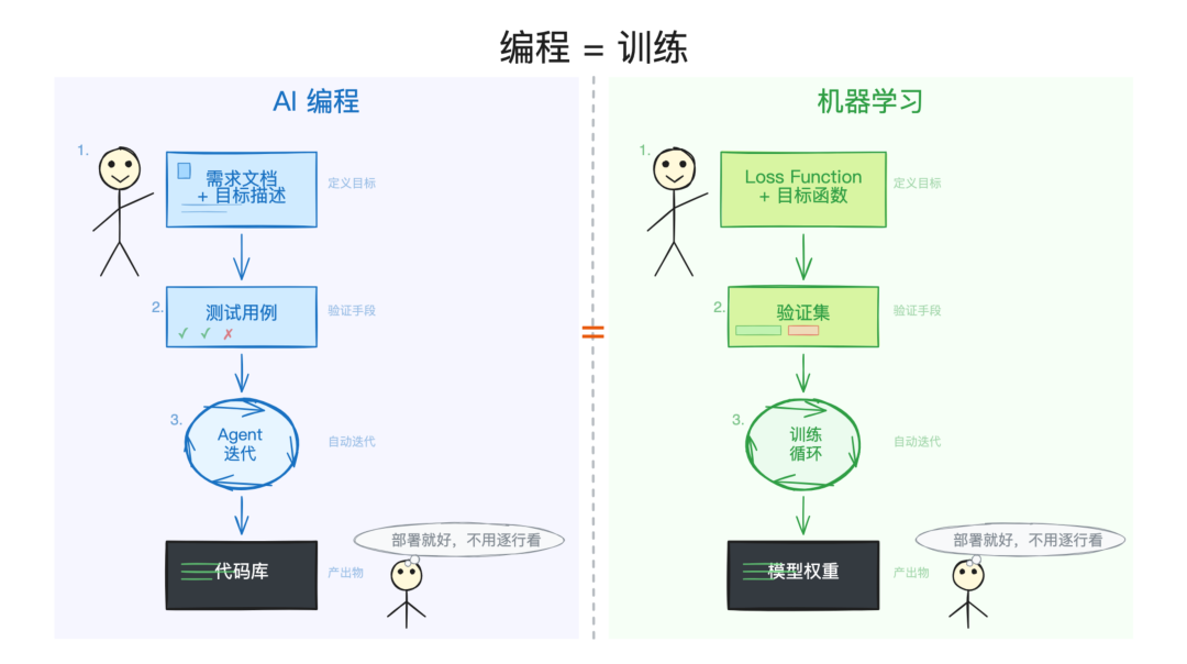 编程 vs 训练